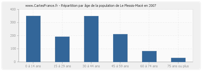 Répartition par âge de la population de Le Plessis-Macé en 2007